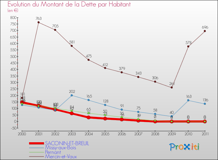 Evolution de la dette par habitant pour la commune de SACONIN-ET-BREUIL et les communes proches Comparaison de la dette par habitant pour SACONIN-ET-BREUIL et les communes voisines