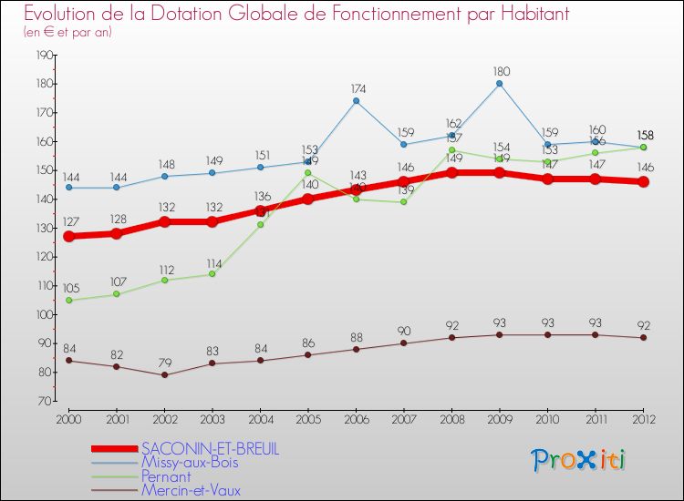 Evolution et montant de la dotation globale de fonctionnement par Habitant pour SACONIN-ET-BREUIL et les communes proches Comparaison des dotations globales de fonctionnement par habitant pour SACONIN-ET-BREUIL et les communes voisines