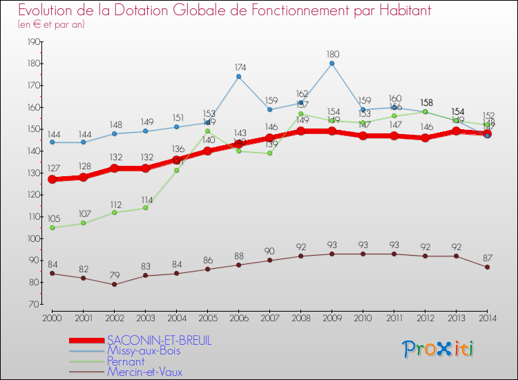 Evolution et montant de la dotation globale de fonctionnement par Habitant pour SACONIN-ET-BREUIL et les communes proches de 2000 à 2014. Comparaison des dotations globales de fonctionnement par habitant pour SACONIN-ET-BREUIL et les communes voisines de 2000 à 2014.