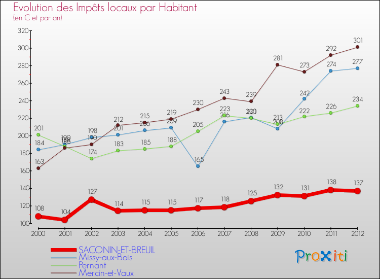 Evolution et montant des impôts locaux par Habitant pour SACONIN-ET-BREUIL et les communes proches Comparaison des impôts locaux par habitant pour SACONIN-ET-BREUIL et les communes voisines
