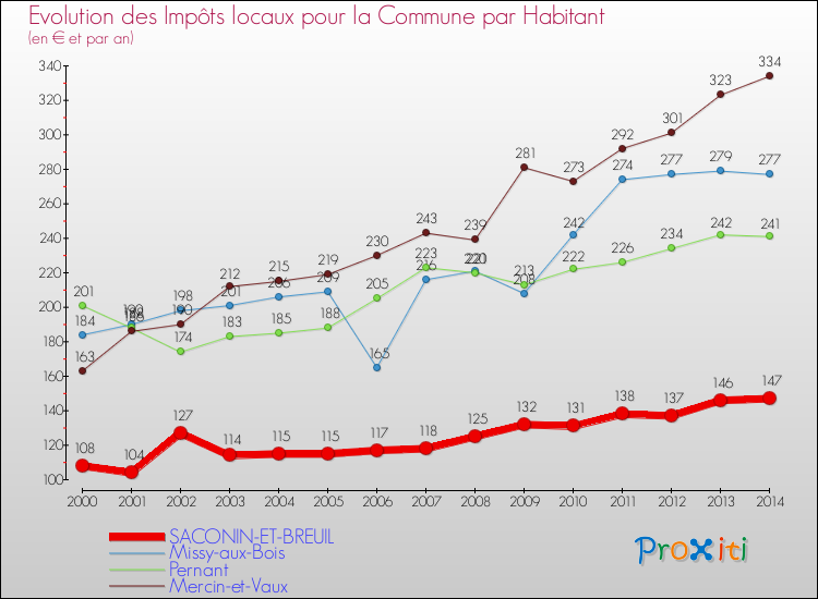 Evolution et montant des impôts locaux par Habitant pour SACONIN-ET-BREUIL et les communes proches de 2000 à 2014 Comparaison des impôts locaux par habitant pour SACONIN-ET-BREUIL et les communes voisines de 2000 à 2014