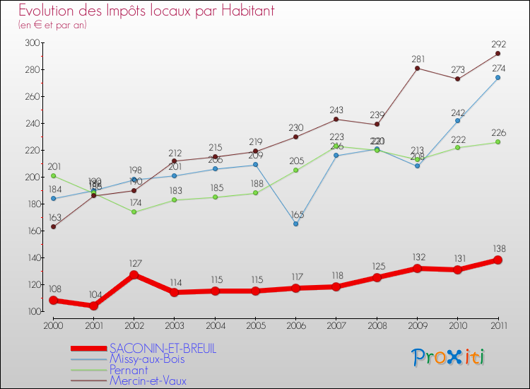 Evolution et montant des impôts locaux par Habitant pour SACONIN-ET-BREUIL et les communes proches Comparaison des impôts locaux par habitant pour SACONIN-ET-BREUIL et les communes voisines