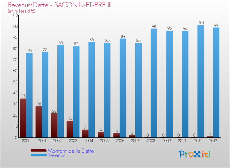 Evolution comparée de la dette et des revenus pour la commune de SACONIN-ET-BREUIL de 2000 à 2012 Comparaison de la dette et des revenus pour SACONIN-ET-BREUIL de 2000 à 2012
