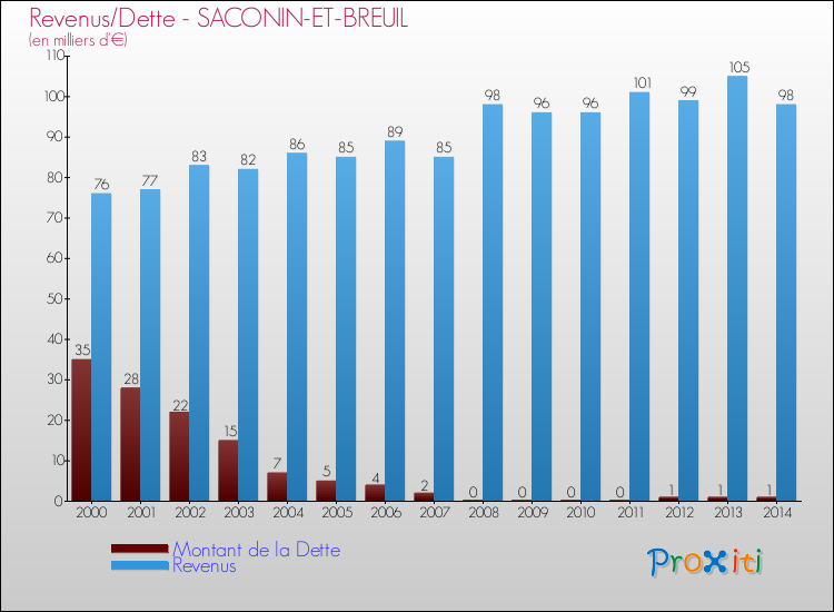 Evolution comparée de la dette et des revenus pour la commune de SACONIN-ET-BREUIL de 2000 à 2014 Comparaison de la dette et des revenus pour SACONIN-ET-BREUIL de 2000 à 2014