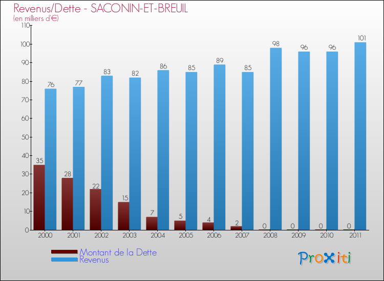 Evolution comparée de la dette et des revenus pour la commune de SACONIN-ET-BREUIL de 2000 à 2011 Comparaison de la dette et des revenus pour SACONIN-ET-BREUIL de 2000 à 2011