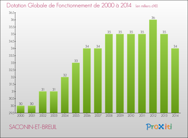Evolution du montant de la Dotation Globale de Fonctionnement pour la commune de SACONIN-ET-BREUIL de 2000 à 2014 Evolution du montant de la Dotation Globale de Fonctionnement pour SACONIN-ET-BREUIL de 2000 à 2014