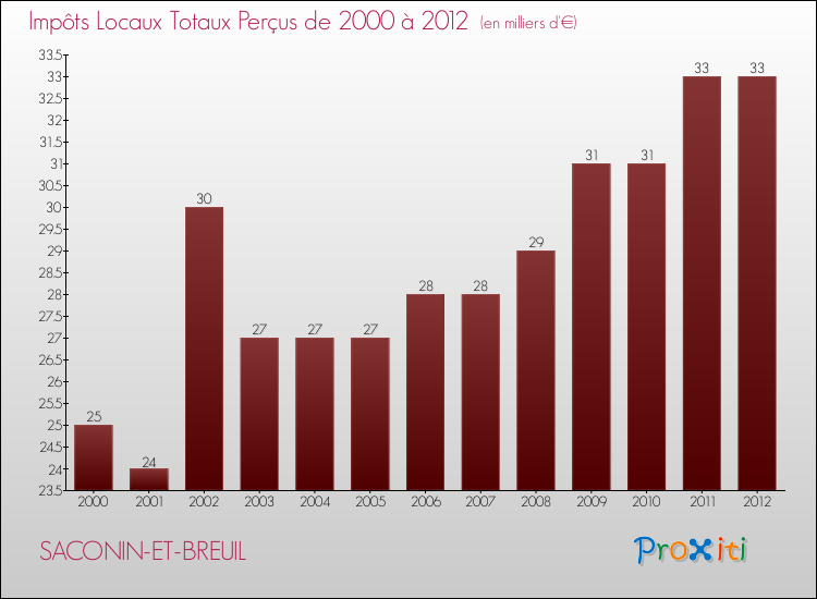 Evolution des Impôts Locaux pour la commune de SACONIN-ET-BREUIL de 2000 à 2012 Evolution des Impôts Locaux pour SACONIN-ET-BREUIL de 2000 à 2012