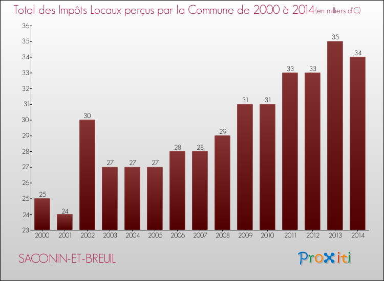 Evolution des Impôts Locaux pour la commune de SACONIN-ET-BREUIL de 2000 à 2014 Evolution des Impôts Locaux pour SACONIN-ET-BREUIL de 2000 à 2014