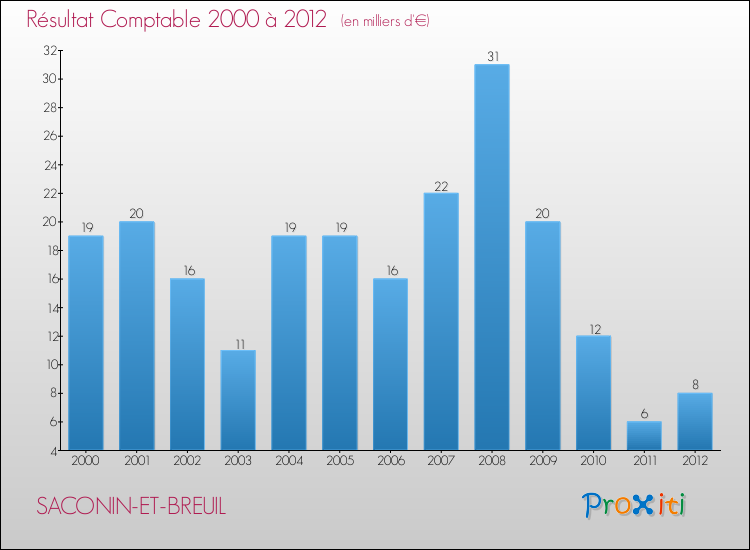 Evolution du résultat comptable pour la commune de SACONIN-ET-BREUIL de 2000 à 2012 Evolution du résultat comptable pour SACONIN-ET-BREUIL de 2000 à 2012