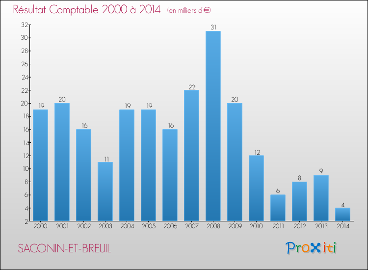 Evolution du résultat comptable pour la commune de SACONIN-ET-BREUIL de 2000 à 2014 Evolution du résultat comptable pour SACONIN-ET-BREUIL de 2000 à 2014