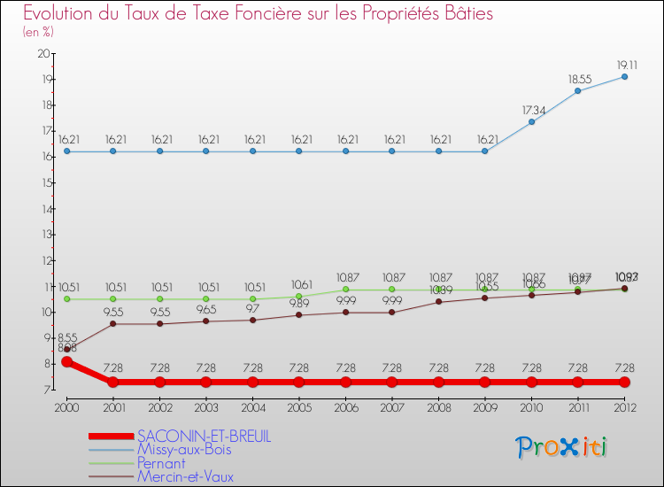 Evolution du taux de la taxe foncière sur le bati pour SACONIN-ET-BREUIL et les communes proches de 2000 à 2012 Comparaison des taux de taxe foncière sur le bati pour SACONIN-ET-BREUIL et les communes voisines de 2000 à 2012