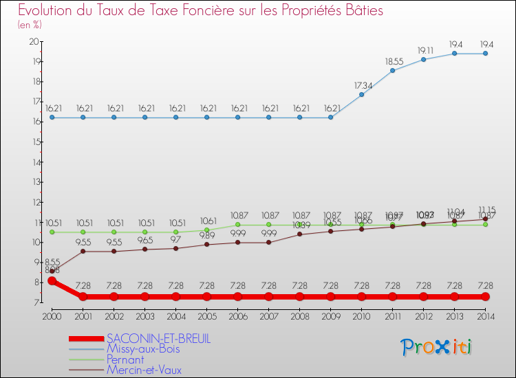 Evolution du taux de la taxe foncière sur le bati pour SACONIN-ET-BREUIL et les communes proches de 2000 à 2014 Comparaison des taux de taxe foncière sur le bati pour SACONIN-ET-BREUIL et les communes voisines de 2000 à 2014