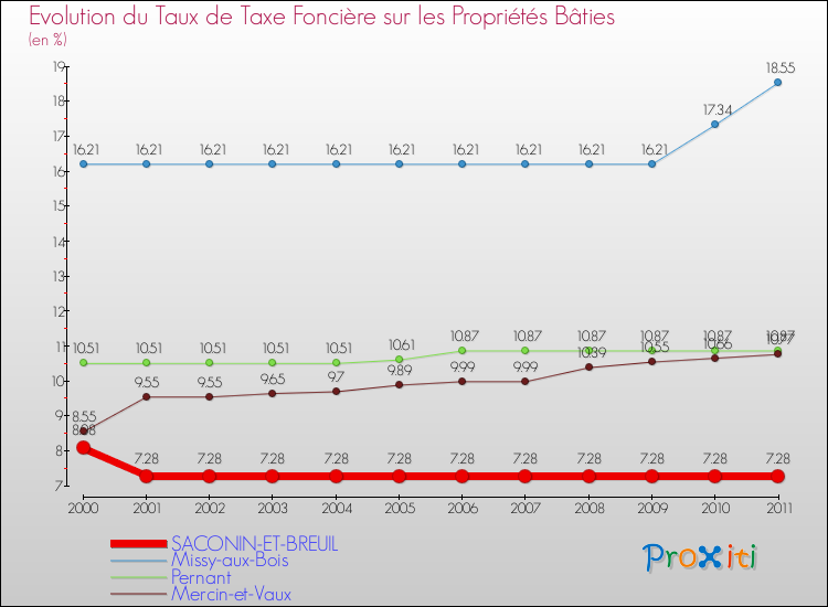 Evolution du taux de la taxe foncière sur le bati pour SACONIN-ET-BREUIL et les communes proches Comparaison des taux de taxe foncière sur le bati pour SACONIN-ET-BREUIL et les communes voisines
