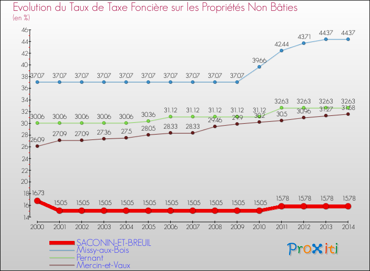 Evolution du taux de la taxe foncière sur les immeubles et terrains non batis pour SACONIN-ET-BREUIL et les communes proches de 2000 à 2014 Comparaison des taux de la taxe foncière sur les immeubles et terrains non batis pour SACONIN-ET-BREUIL et les communes voisines de 2000 à 2014