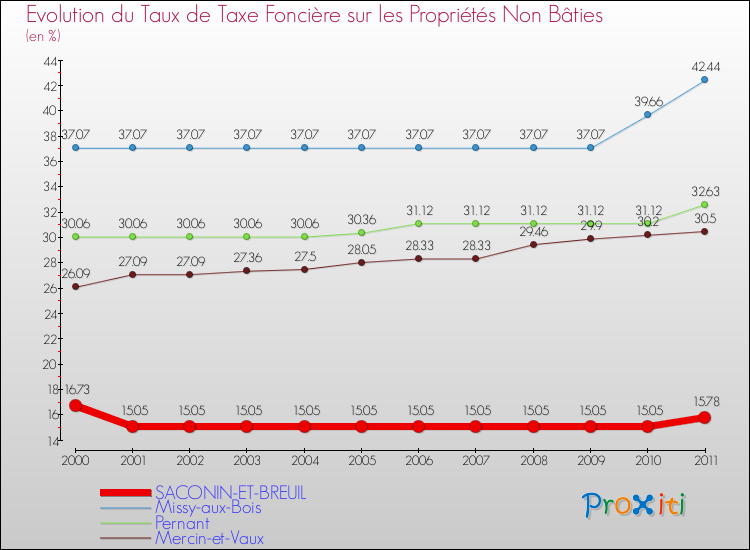 Evolution du taux de la taxe foncière sur les immeubles et terrains non batis pour SACONIN-ET-BREUIL et les communes proches Comparaison des taux de la taxe foncière sur les immeubles et terrains non batis pour SACONIN-ET-BREUIL et les communes voisines