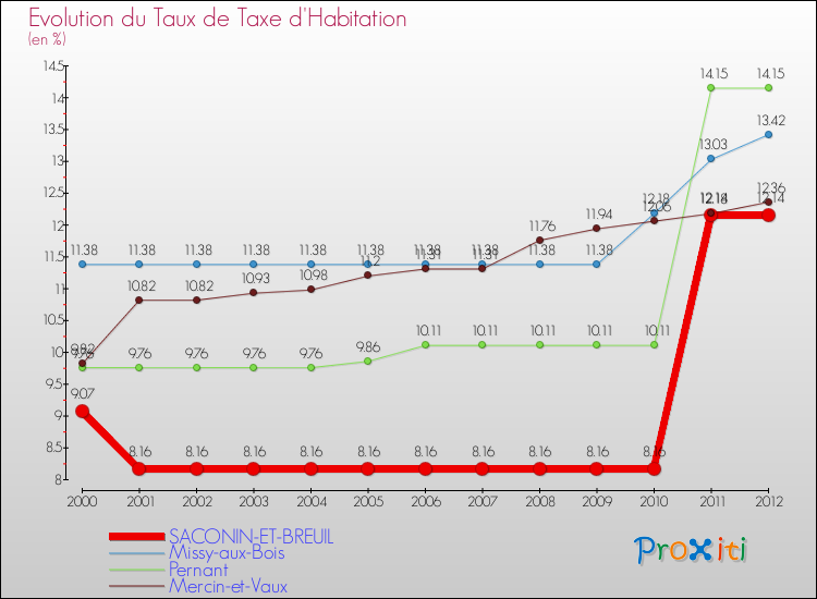 Evolution du taux de la taxe d'habitation pour SACONIN-ET-BREUIL et les communes proches Comparaison des taux de la taxe d'habitation pour SACONIN-ET-BREUIL et les communes voisines