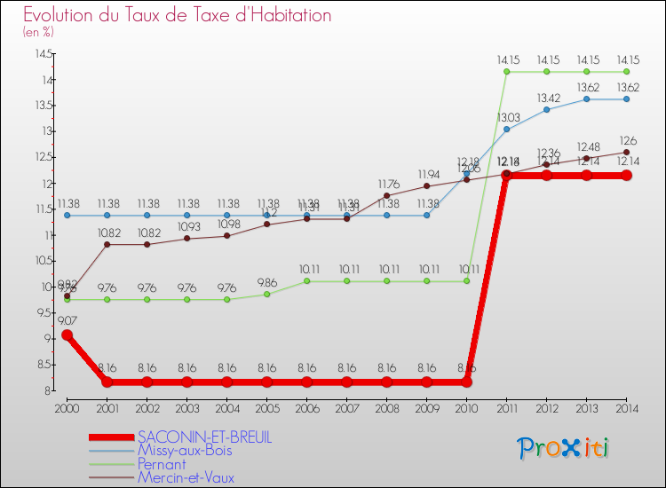 Evolution du taux de la taxe d'habitation pour SACONIN-ET-BREUIL et les communes proches de 2000 à 2014 Comparaison des taux de la taxe d'habitation pour SACONIN-ET-BREUIL et les communes voisines de 2000 à 2014