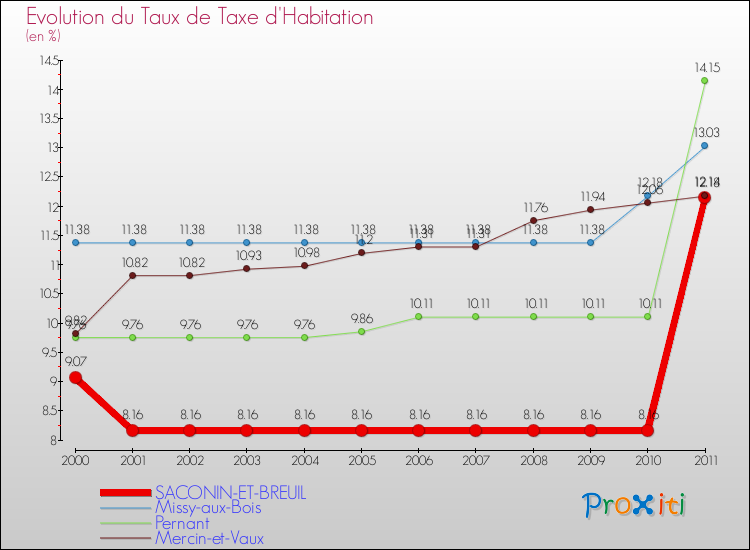Evolution du taux de la taxe d'habitation pour SACONIN-ET-BREUIL et les communes proches Comparaison des taux de la taxe d'habitation pour SACONIN-ET-BREUIL et les communes voisines