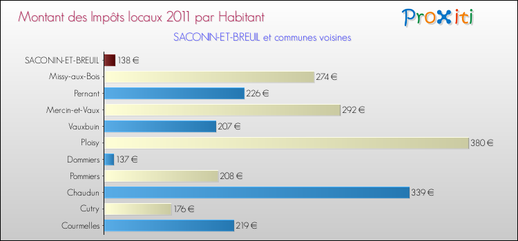 Montant des impôts locaux par Habitant pour SACONIN-ET-BREUIL et les communes proches Comparaison des impôts locaux par habitant pour SACONIN-ET-BREUIL et les communes voisines