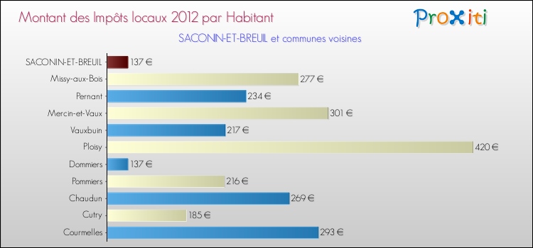 Montant des impôts locaux par Habitant pour SACONIN-ET-BREUIL et les communes proches Comparaison des impôts locaux par habitant pour SACONIN-ET-BREUIL et les communes voisines