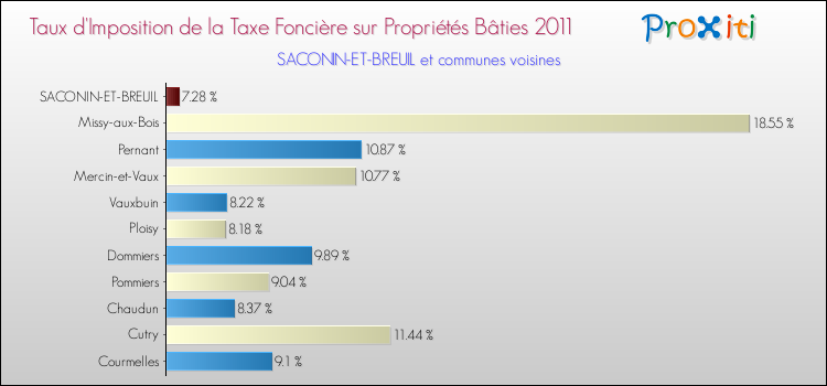 Taux d'imposition de la taxe foncière sur le bati 2011 pour SACONIN-ET-BREUIL et les communes proches Comparaison des taux d'imposition de la taxe foncière sur le bati 2011 pour SACONIN-ET-BREUIL et les communes voisines