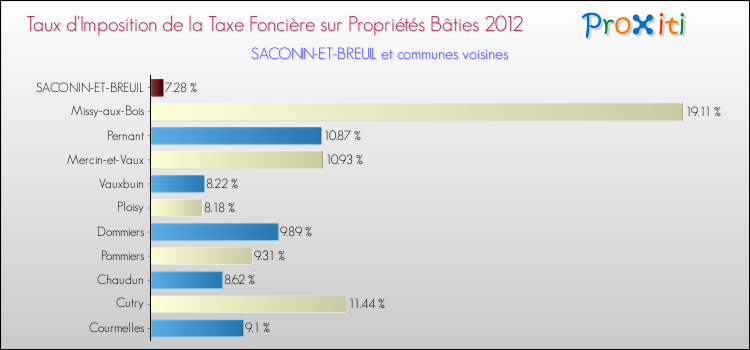 Taux d'imposition de la taxe foncière sur le bati 2012 pour SACONIN-ET-BREUIL et les communes proches Comparaison des taux d'imposition de la taxe foncière sur le bati 2012 pour SACONIN-ET-BREUIL et les communes voisines