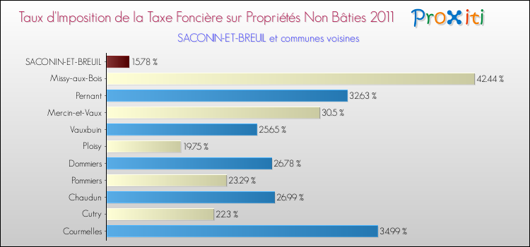Taux d'imposition de la taxe foncière sur les immeubles et terrains non batis 2011 pour SACONIN-ET-BREUIL et les communes proches Comparaison des taux d'imposition de la taxe foncière sur les immeubles et terrains non batis 2011 pour SACONIN-ET-BREUIL et les communes voisines