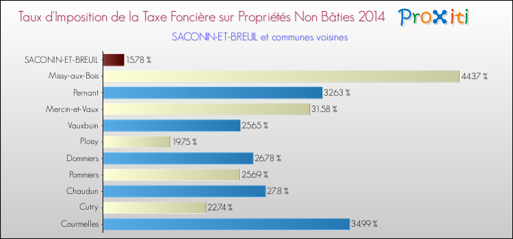 Taux d'imposition de la taxe foncière sur les immeubles et terrains non batis 2014 pour SACONIN-ET-BREUIL et les communes proches Comparaison des taux d'imposition de la taxe foncière sur les immeubles et terrains non batis 2014 pour SACONIN-ET-BREUIL et les communes voisines