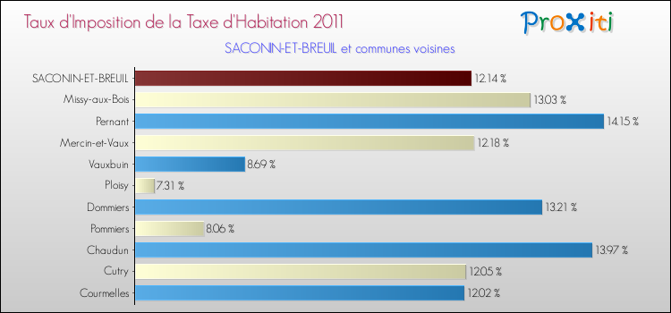 Taux d'imposition de la taxe d'habitation 2011 pour SACONIN-ET-BREUIL et les communes proches Comparaison des taux d'imposition de la taxe d'habitation 2011 pour SACONIN-ET-BREUIL et les communes voisines