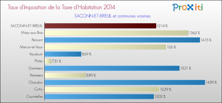 Taux d'imposition de la taxe d'habitation 2014 pour SACONIN-ET-BREUIL et les communes proches Comparaison des taux d'imposition de la taxe d'habitation 2014 pour SACONIN-ET-BREUIL et les communes voisines