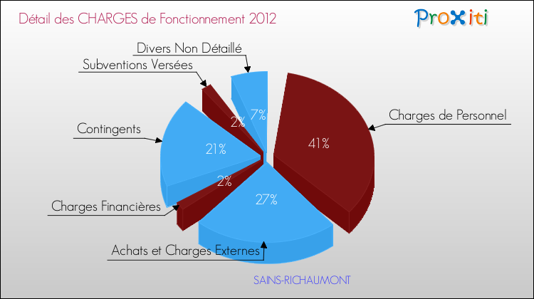 Décomposition des Charges de Fonctionnement 2012 de la commune de SAINS-RICHAUMONT Charges de Fonctionnement 2012 pour la commune de SAINS-RICHAUMONT