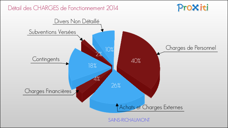 Décomposition des Charges de Fonctionnement 2014 de la commune de SAINS-RICHAUMONT Charges de Fonctionnement 2014 pour la commune de SAINS-RICHAUMONT