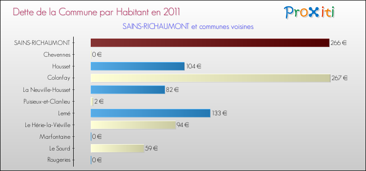 Dette par habitant de la commune en 2011 pour SAINS-RICHAUMONT et les communes proches Comparaison de la dette par habitant de la commune en 2011 pour SAINS-RICHAUMONT et les communes voisines