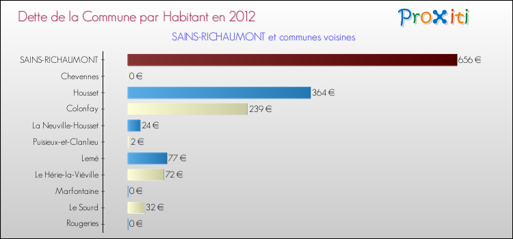 Dette par habitant de la commune en 2012 pour SAINS-RICHAUMONT et les communes proches Comparaison de la dette par habitant de la commune en 2012 pour SAINS-RICHAUMONT et les communes voisines