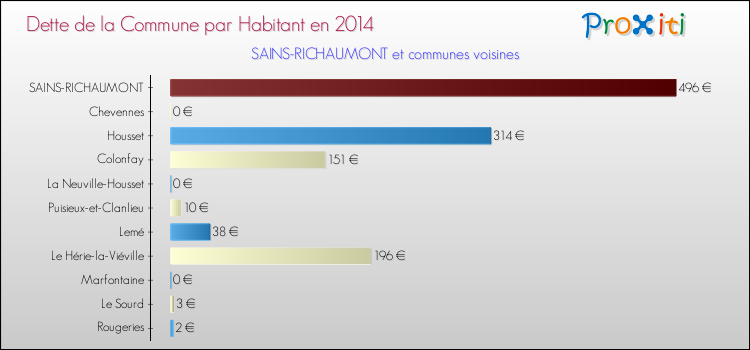 Dette par habitant de la commune en 2014 pour SAINS-RICHAUMONT et les communes proches Comparaison de la dette par habitant de la commune en 2014 pour SAINS-RICHAUMONT et les communes voisines