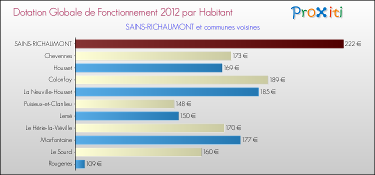 Montant des dotations globales de fonctionnement DGF par Habitant pour SAINS-RICHAUMONT et les communes proches Comparaison des des dotations globales de fonctionnement DGF par habitant pour SAINS-RICHAUMONT et les communes voisines
