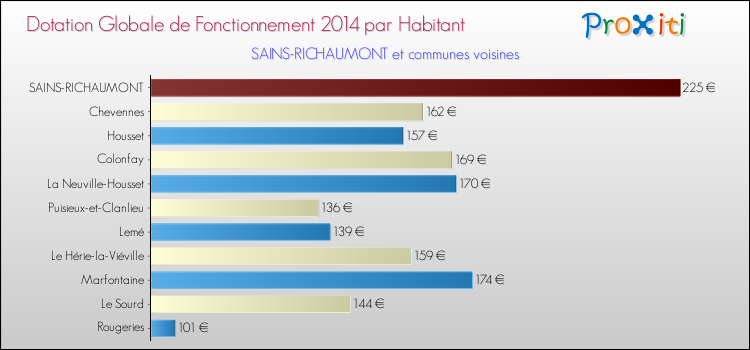 Montant des dotations globales de fonctionnement DGF par Habitant pour SAINS-RICHAUMONT et les communes proches en 2014. Comparaison des des dotations globales de fonctionnement DGF par habitant pour SAINS-RICHAUMONT et les communes voisines en 2014.