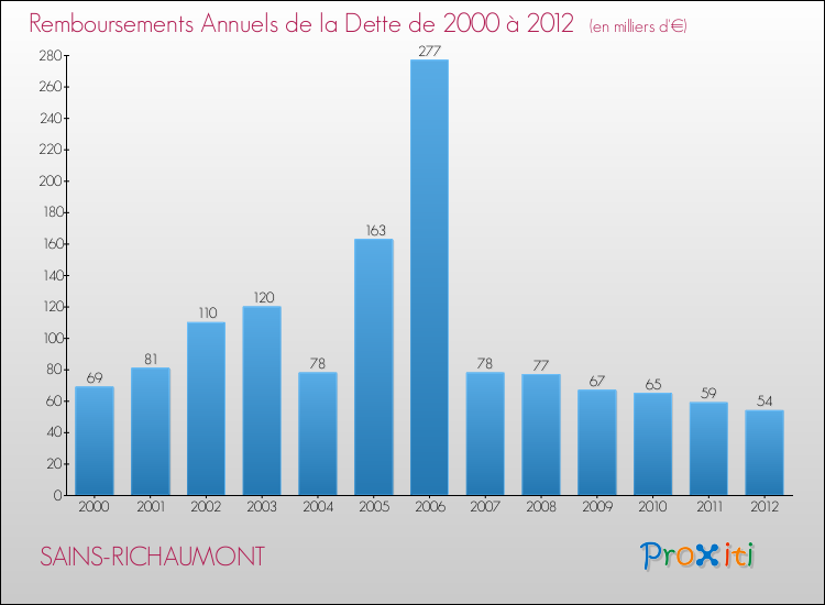 Evolution de l'annuité de la dette pour la commune de SAINS-RICHAUMONT de 2000 à 2012 Annuités de la dette pour SAINS-RICHAUMONT de 2000 à 2012