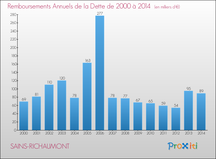 Evolution de l'annuité de la dette pour la commune de SAINS-RICHAUMONT de 2000 à 2014 Annuités de la dette pour SAINS-RICHAUMONT de 2000 à 2014