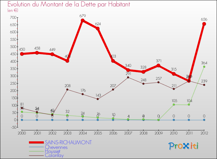 Evolution de la dette par habitant pour la commune de SAINS-RICHAUMONT et les communes proches de 2000 à 2012 Comparaison de la dette par habitant pour SAINS-RICHAUMONT et les communes voisines de 2000 à 2012