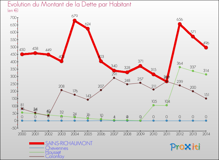 Evolution de la dette par habitant pour la commune de SAINS-RICHAUMONT et les communes proches de 2000 à 2014 Comparaison de la dette par habitant pour SAINS-RICHAUMONT et les communes voisines de 2000 à 2014