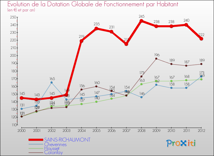 Evolution et montant de la dotation globale de fonctionnement par Habitant pour SAINS-RICHAUMONT et les communes proches Comparaison des dotations globales de fonctionnement par habitant pour SAINS-RICHAUMONT et les communes voisines