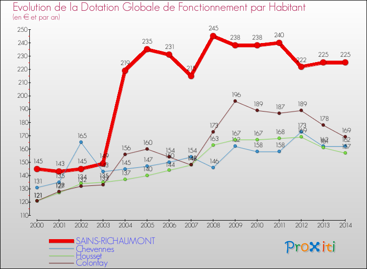 Evolution et montant de la dotation globale de fonctionnement par Habitant pour SAINS-RICHAUMONT et les communes proches de 2000 à 2014. Comparaison des dotations globales de fonctionnement par habitant pour SAINS-RICHAUMONT et les communes voisines de 2000 à 2014.
