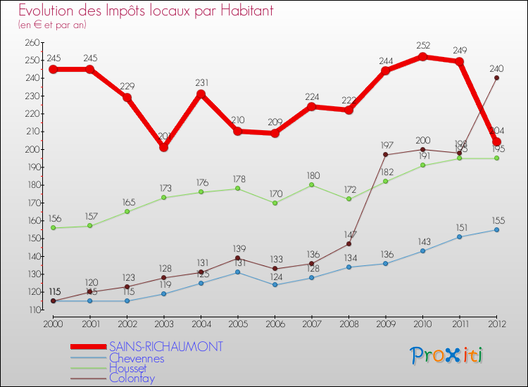 Evolution et montant des impôts locaux par Habitant pour SAINS-RICHAUMONT et les communes proches Comparaison des impôts locaux par habitant pour SAINS-RICHAUMONT et les communes voisines