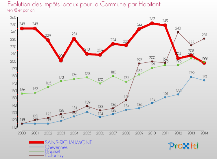 Evolution et montant des impôts locaux par Habitant pour SAINS-RICHAUMONT et les communes proches de 2000 à 2014 Comparaison des impôts locaux par habitant pour SAINS-RICHAUMONT et les communes voisines de 2000 à 2014