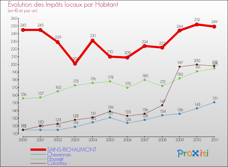 Evolution et montant des impôts locaux par Habitant pour SAINS-RICHAUMONT et les communes proches Comparaison des impôts locaux par habitant pour SAINS-RICHAUMONT et les communes voisines