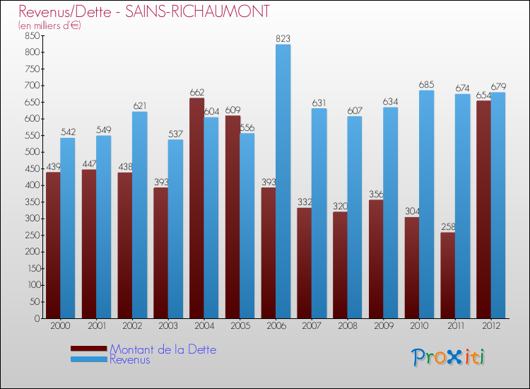 Evolution comparée de la dette et des revenus pour la commune de SAINS-RICHAUMONT de 2000 à 2012 Comparaison de la dette et des revenus pour SAINS-RICHAUMONT de 2000 à 2012