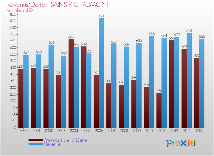 Evolution comparée de la dette et des revenus pour la commune de SAINS-RICHAUMONT de 2000 à 2014 Comparaison de la dette et des revenus pour SAINS-RICHAUMONT de 2000 à 2014
