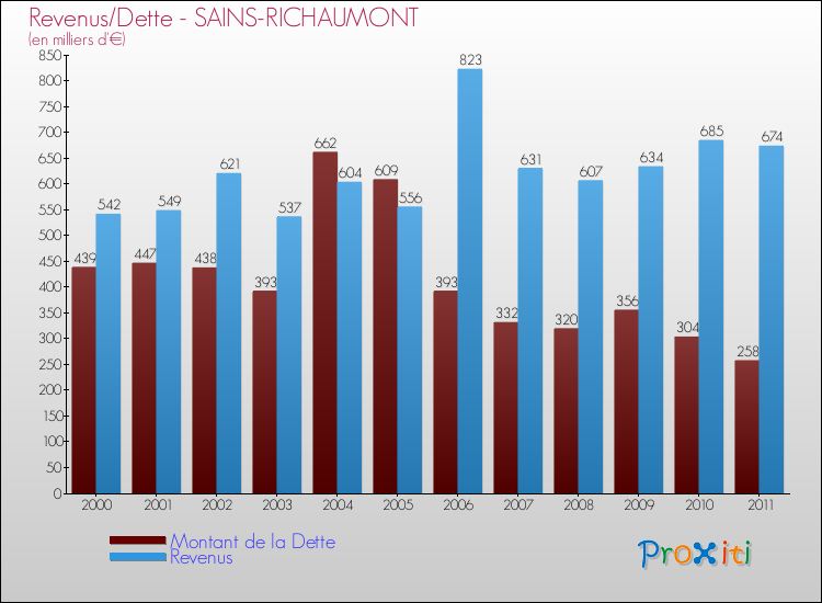 Evolution comparée de la dette et des revenus pour la commune de SAINS-RICHAUMONT de 2000 à 2011 Comparaison de la dette et des revenus pour SAINS-RICHAUMONT de 2000 à 2011