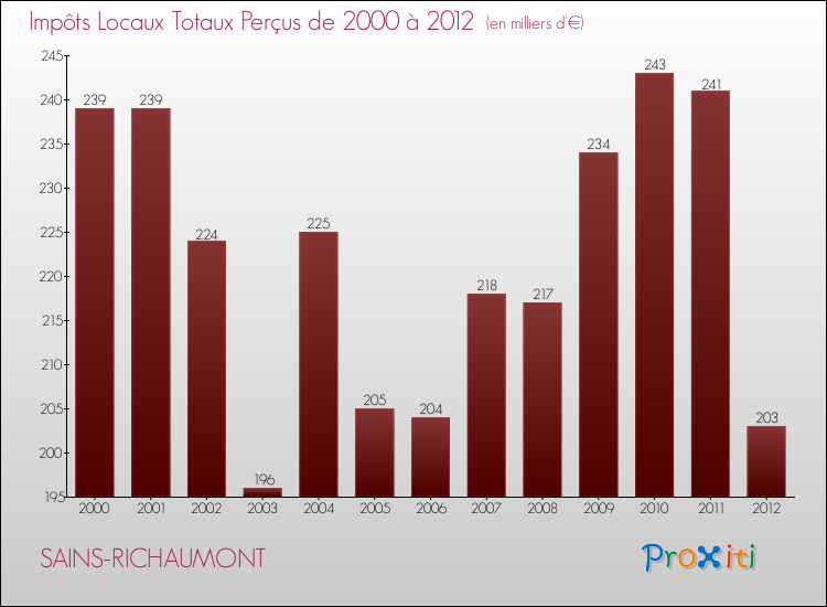 Evolution des Impôts Locaux pour la commune de SAINS-RICHAUMONT de 2000 à 2012 Evolution des Impôts Locaux pour SAINS-RICHAUMONT de 2000 à 2012